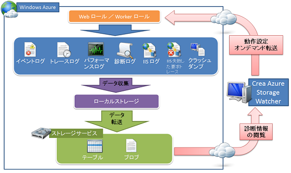 Crea Azure Storage Watcher